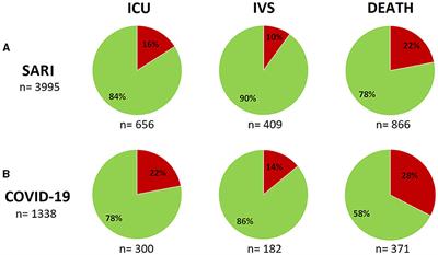 Dichotomous outcomes vs. survival regression models for identification of predictors of mortality among patients with severe acute respiratory illness during COVID-19 pandemics